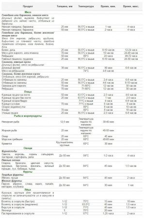 Характеристики Sous Vide Vortmax VS One