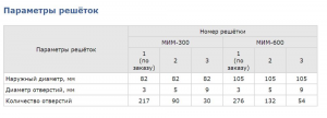Параметры решёток МИМ-300 и МИМ-600 Параметры решёток МИМ-300 и МИМ-600