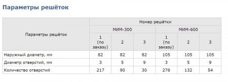 Параметры решёток МИМ-300 и МИМ-600